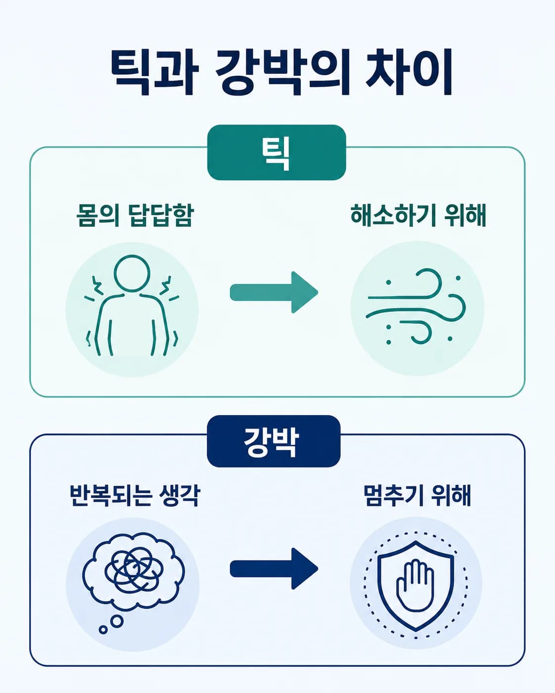 틱의 압박은 몸의 근질거림에서, 강박의 압박은 불안한 생각에서 온다는 차이를 보여 주는 도식