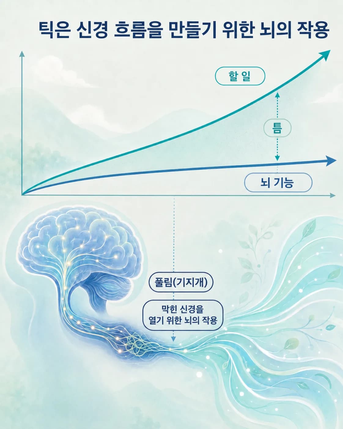 해내야 할 일과 뇌 발달 사이에 벌어진 틈에서 막힌 신경 흐름을 풀려는 반응이 틱이라는 도식