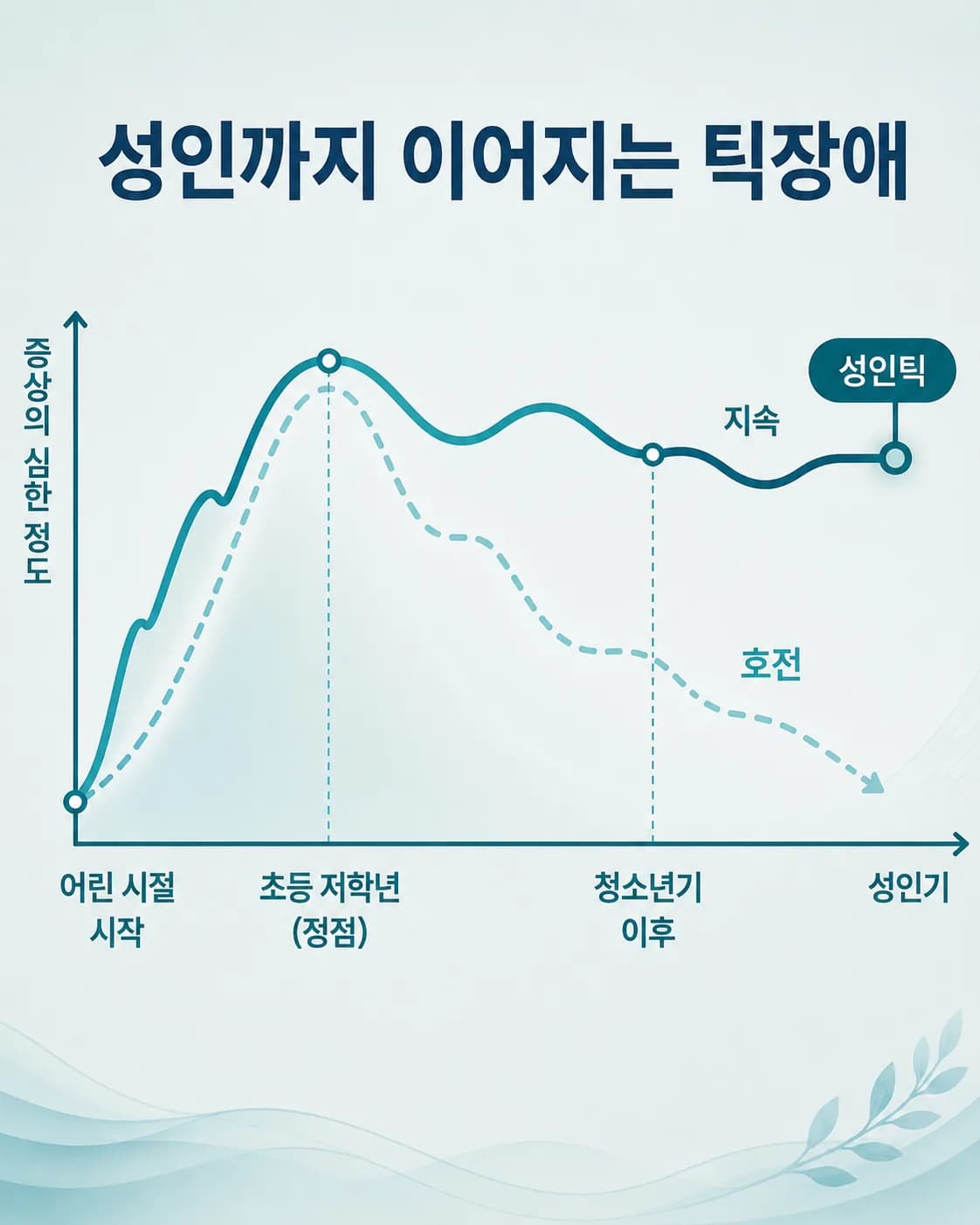 틱은 자라며 상당수 줄지만 일부는 성인기까지 이어진다는 경과 곡선