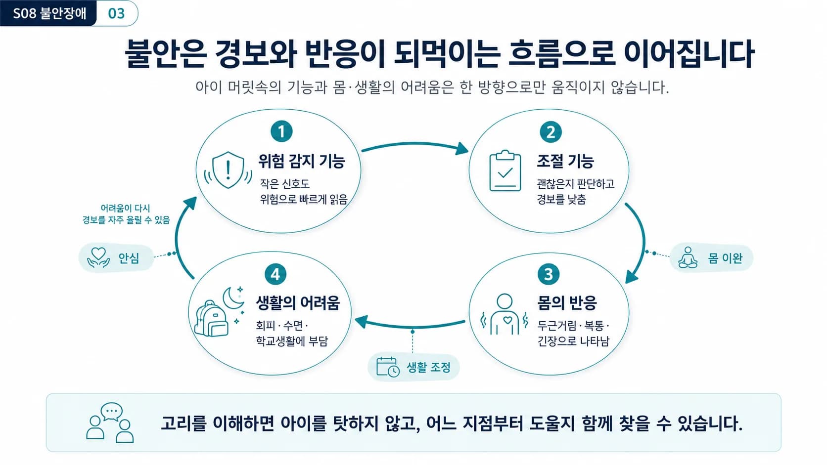 소아·청소년 불안장애에서 위험을 감지하는 뇌 기능과 그것을 조절하는 뇌 기능의 균형, 그리고 그 균형이 몸의 반응과 생활의 어려움으로 이어지는 되먹임 흐름.