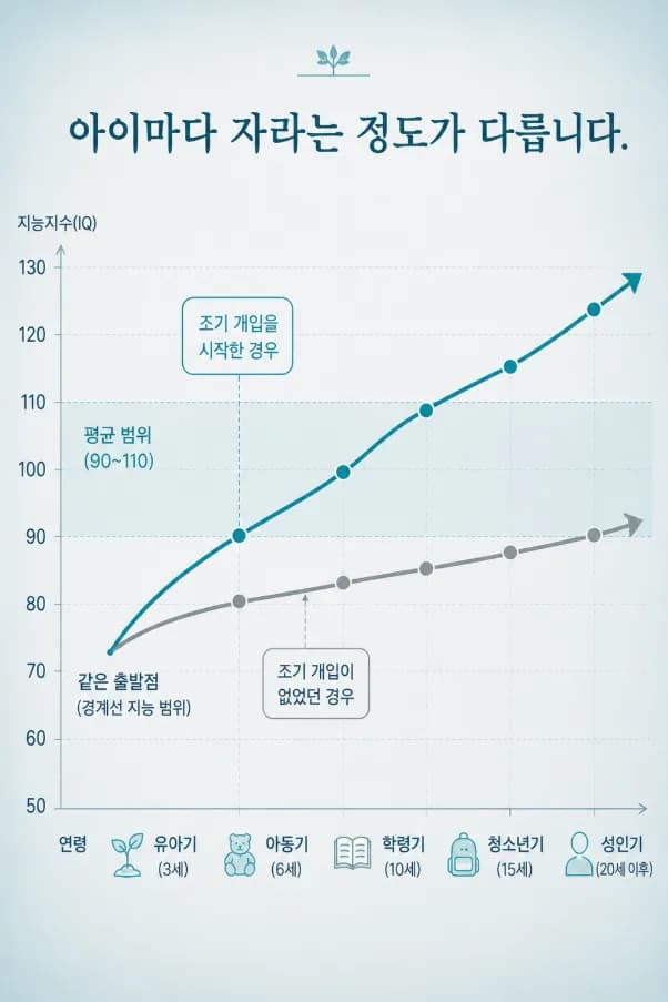 경계선 지능이 있는 아이의 발달 경로가 조기 지원 여부에 따라 갈라지는 그래프