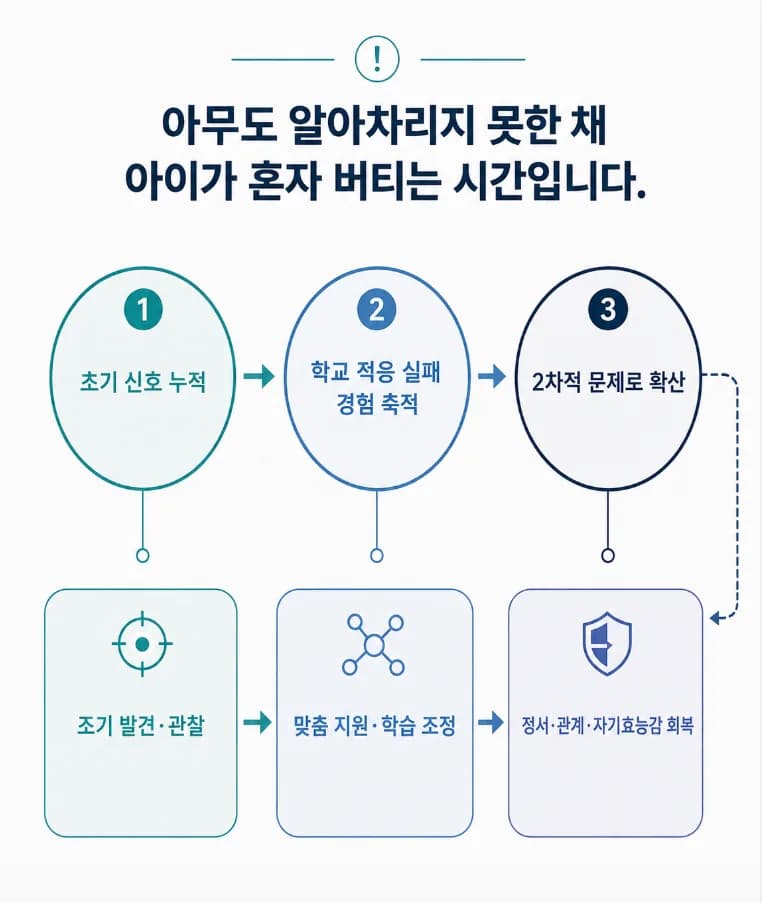 경계선 지능이 있는 아이가 지원 없이 겪는 어려움이 마음·학교·진로로 이어지는 흐름과 조기 개입 지점