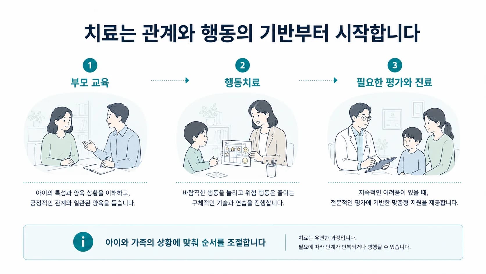 반항·품행장애 치료에서 부모 교육과 행동치료를 먼저 두는 순서