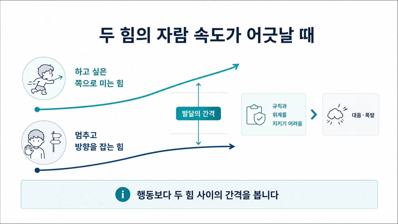 반항·품행장애에서 하고 싶은 쪽으로 미는 힘과 멈추고 방향을 잡는 힘의 자람 속도가 어긋나, 규칙과 위계를 지키기 어려워지고 대듦·폭발로 이어지는 흐름