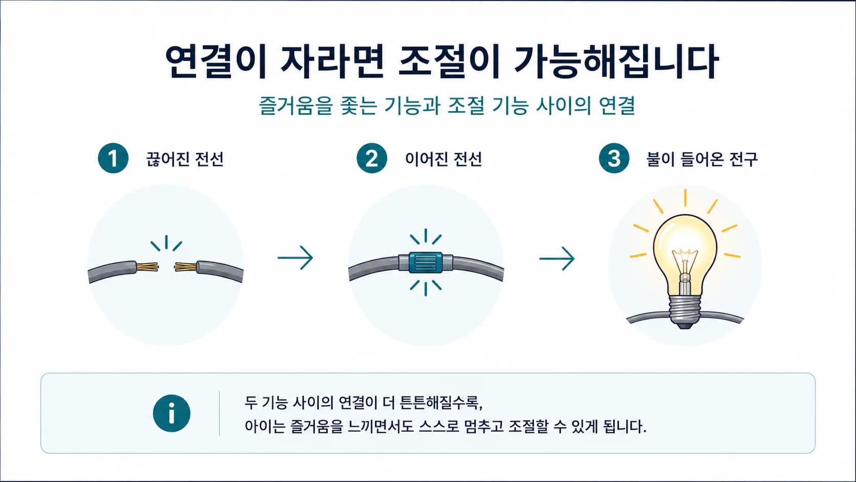신경망 연결을 전구에 비유한 3단 그림: 끊어진 전선, 이어진 전선, 불이 들어온 전구