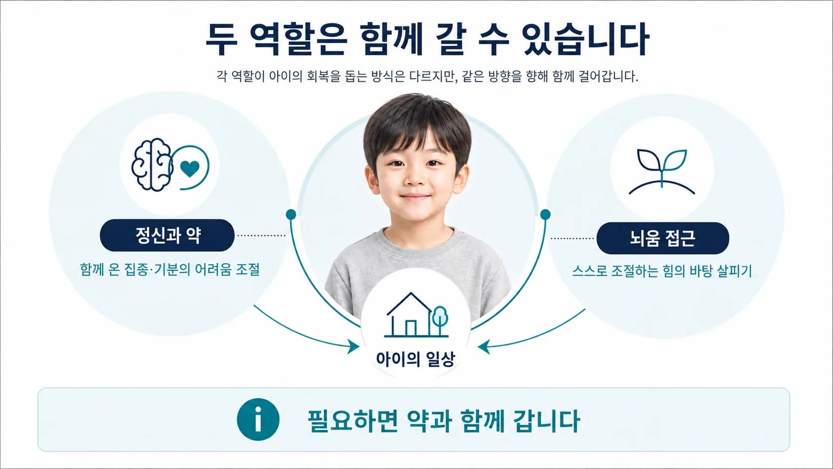 정신과 약은 함께 있는 집중·기분의 어려움을 다스리고 뇌움 접근은 스스로 조절하는 힘의 바탕을 살피는, 두 역할이 함께 가는 도식
