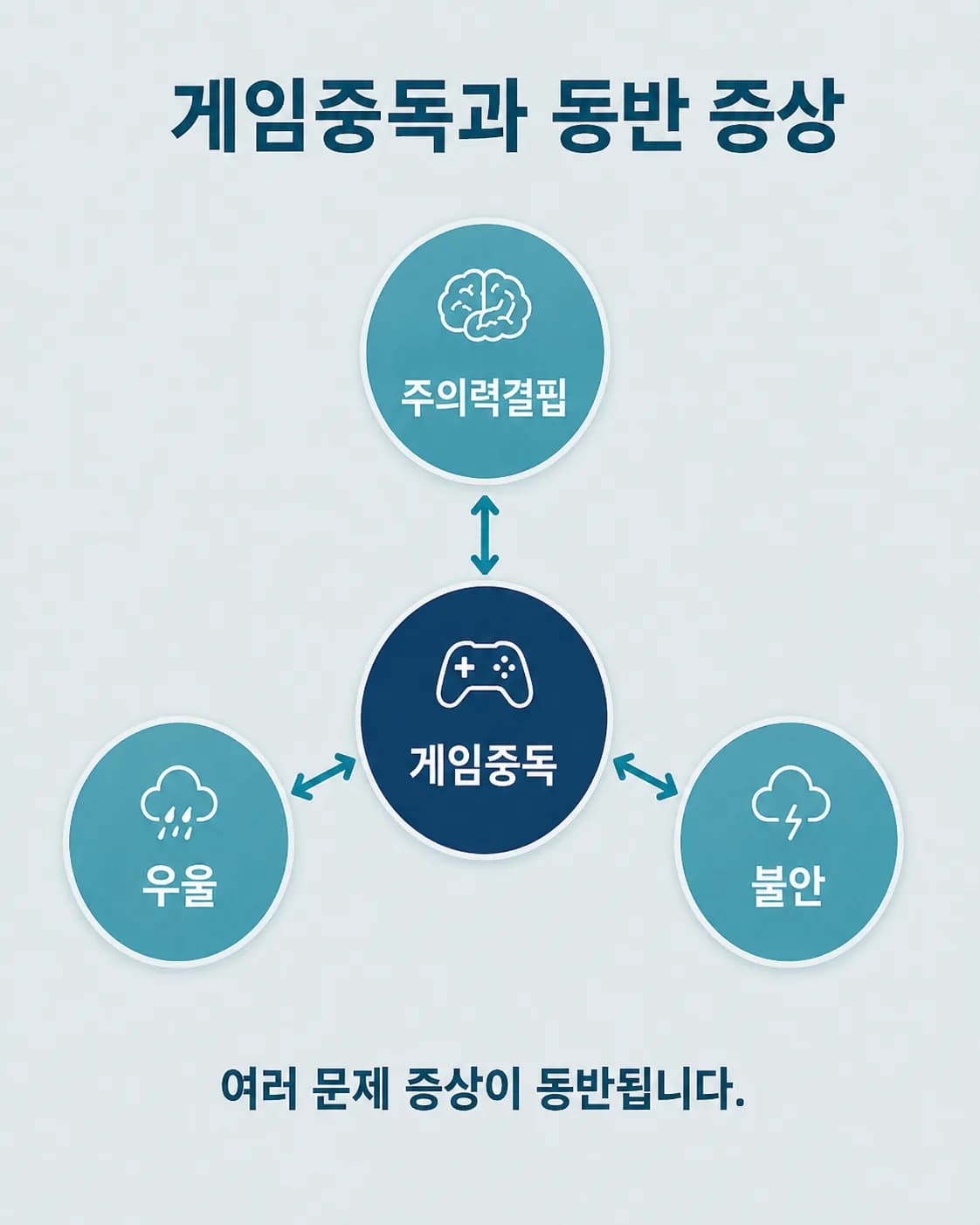 게임중독과 함께 나타나는 주의력결핍·우울·불안 동반 증상을 게임중독을 중심으로 연결한 도식