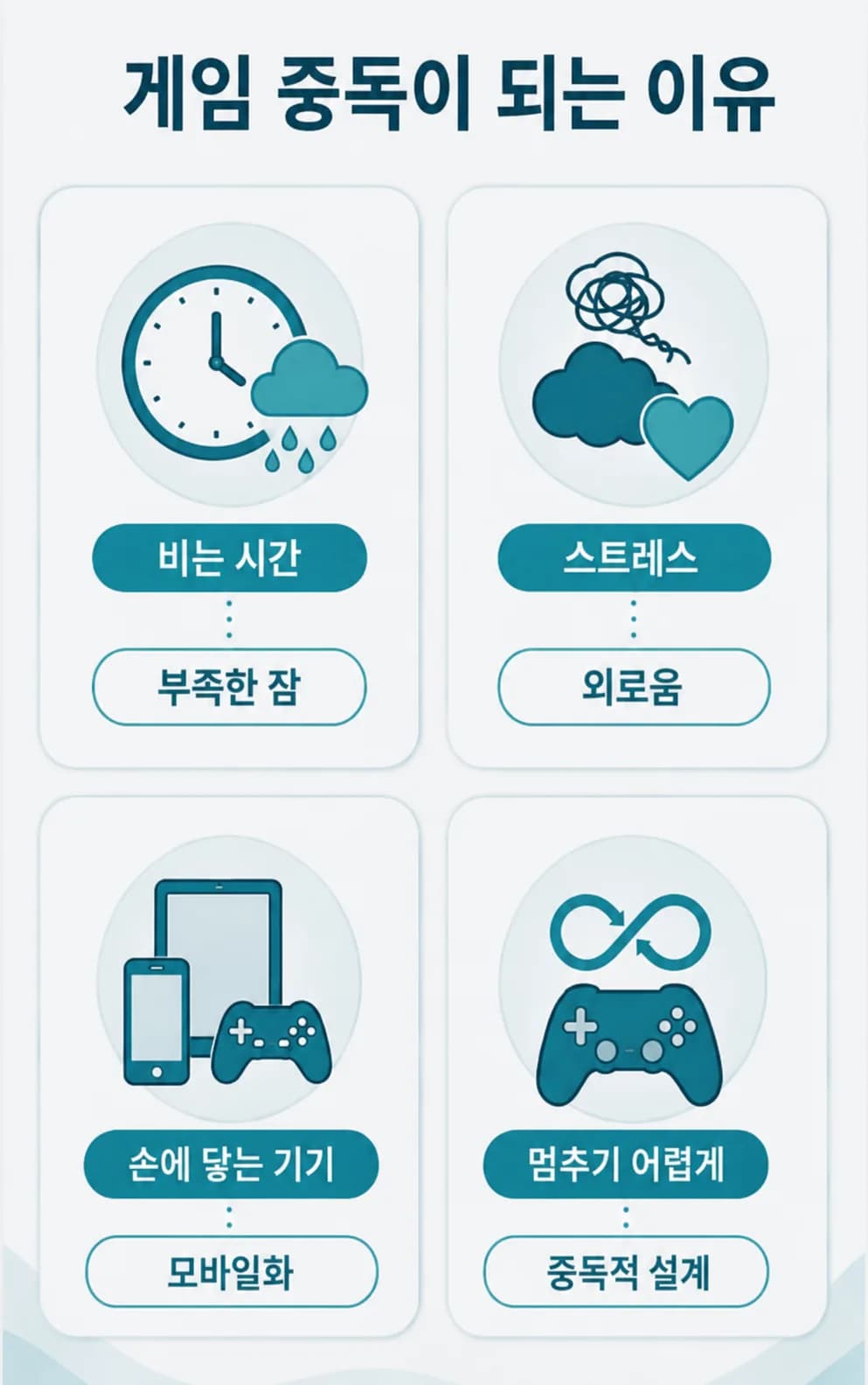 부족한 잠·스트레스·손에 닿는 기기·중독적 설계 네 가지가 게임중독을 심하게 만드는 요인 도식