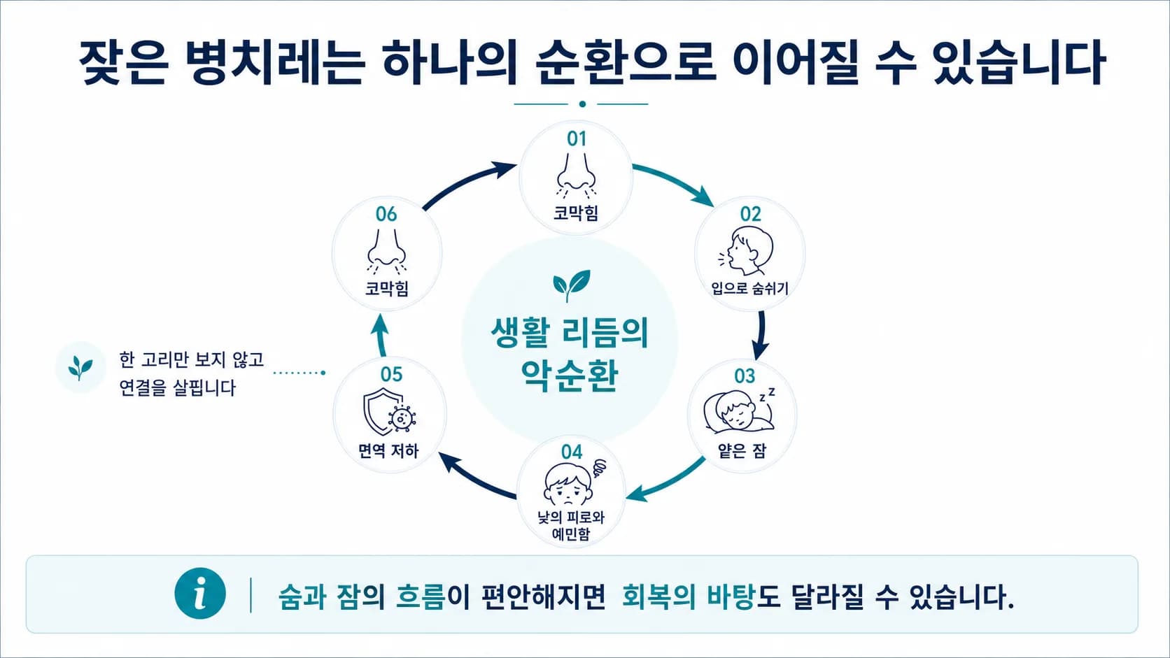 아이의 잦은 병치레 악순환 고리를 나타낸 그림. 코막힘, 입으로 숨쉬기, 얕은 잠, 낮의 피로와 예민함, 면역 저하가 화살표로 이어져 처음으로 돌아간다