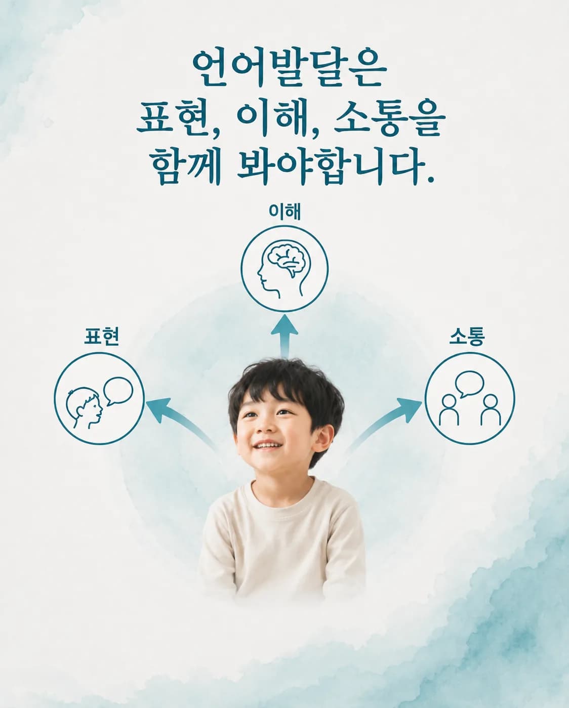 말의 개수와 함께 언어 이해, 표현, 사람과의 소통을 세 방향으로 살펴보는 그림