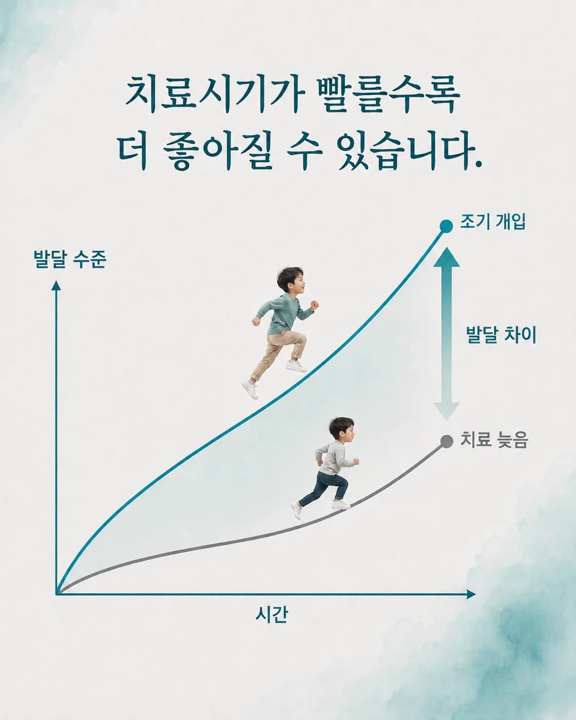 조기에 개입한 아이와 치료가 늦은 아이의 발달 수준이 시간이 지날수록 벌어지는 것을 나타낸 발달 곡선 그래프