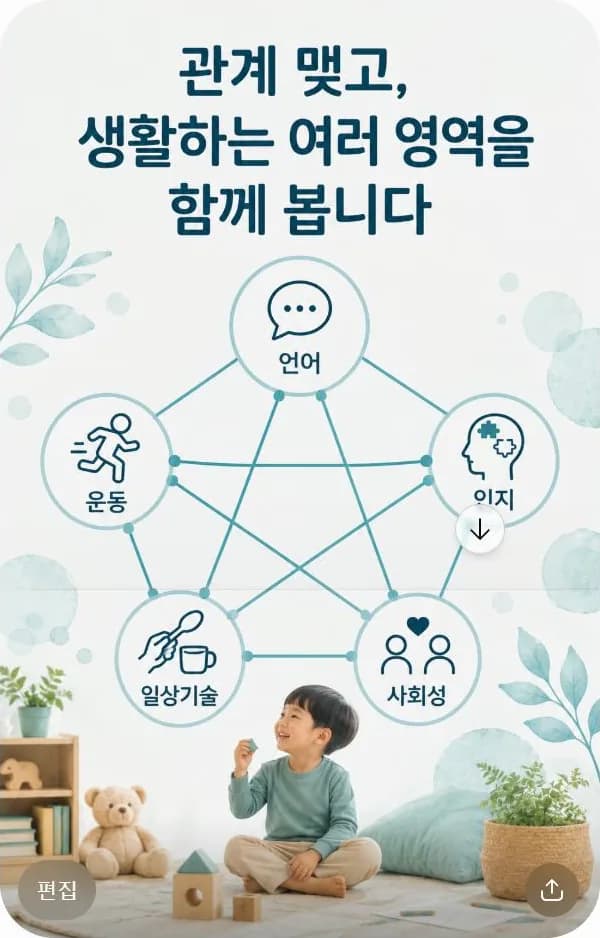 언어·인지·운동·사회성·일상기술이 서로 연결되어 아이의 생활에 영향을 주는 모습을 나타낸 그림