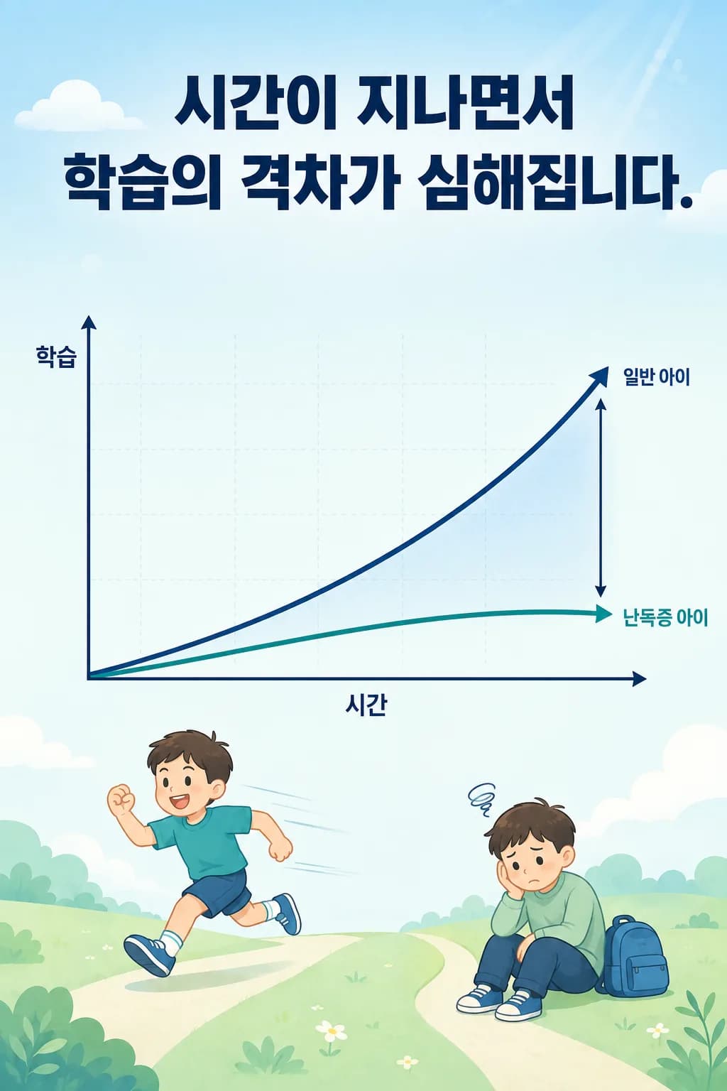 시간이 지나면서 또래를 따라잡는 늦된 아이의 곡선과, 간격이 그대로 유지되는 난독증 아이의 곡선을 나란히 비교한 그래프