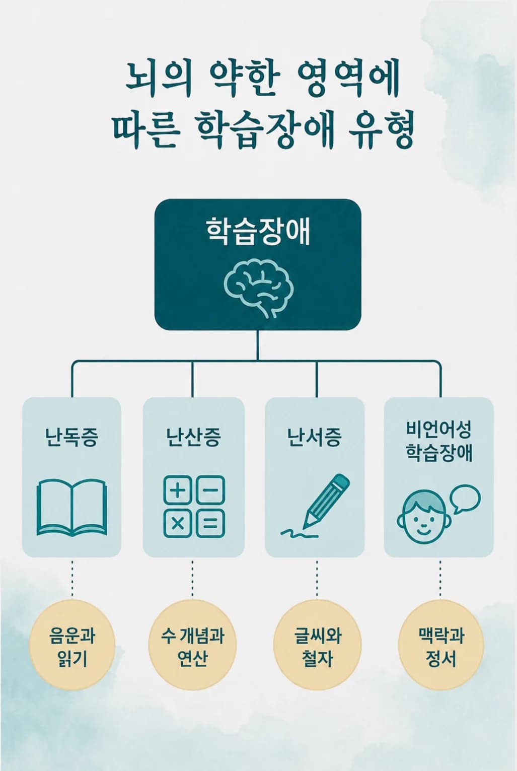 학습장애를 어려운 영역에 따라 나눈 분류도. 읽기는 난독증, 수 개념과 연산은 난산증, 글씨와 철자는 난서증, 전체 맥락과 시공간 파악은 비언어성 학습장애