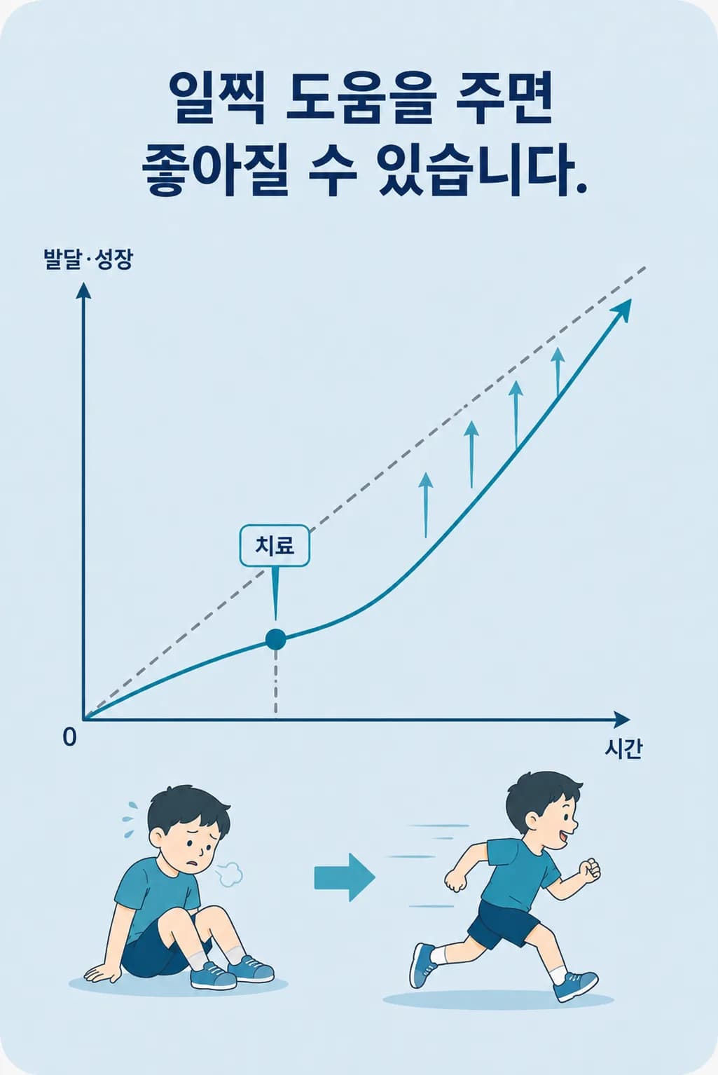 일찍 도움을 받은 아이와 도움 없이 지나간 아이의 읽기 발달 경과를 비교한 그래프. 두 곡선 모두 위로 올라가지만 기울기가 다르다