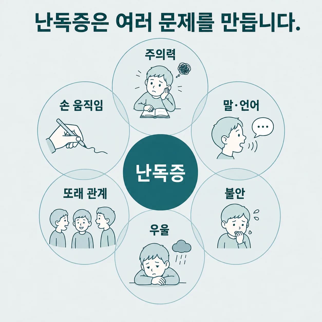 난독증을 가운데 두고 주의력, 말·언어, 손 움직임, 불안, 우울, 또래 관계가 원으로 겹쳐 있는 동반 지도