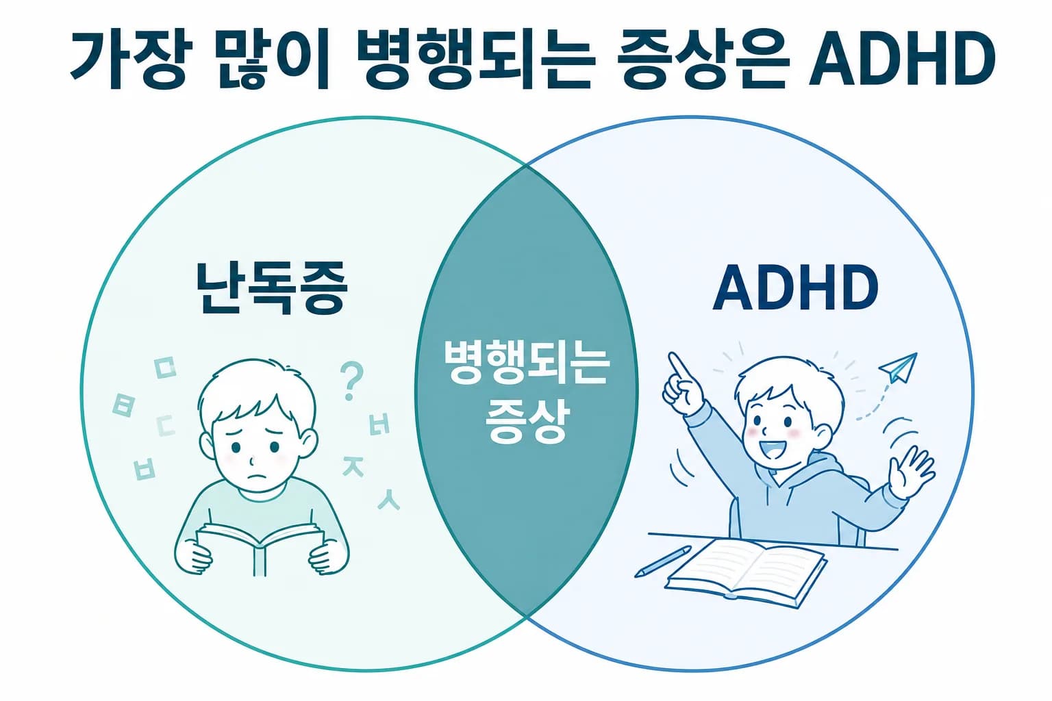 난독증과 ADHD가 서로 겹쳐 있는 모습을 두 개의 원으로 나타낸 그림