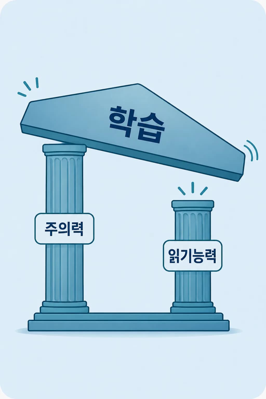 주의력만 올라간 상태와 읽기까지 함께 본 상태를 나란히 놓아, 주의가 좋아져도 읽기 영역이 남아 있음을 보여 주는 대비 도식
