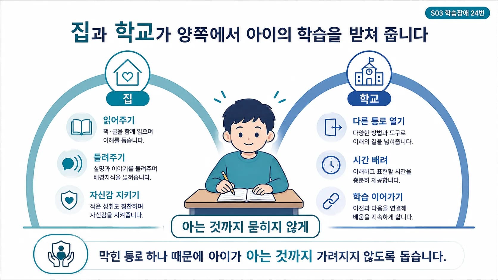 집과 학교가 양쪽에서 아이의 학습을 받쳐 주는 구조를 나타낸 도식