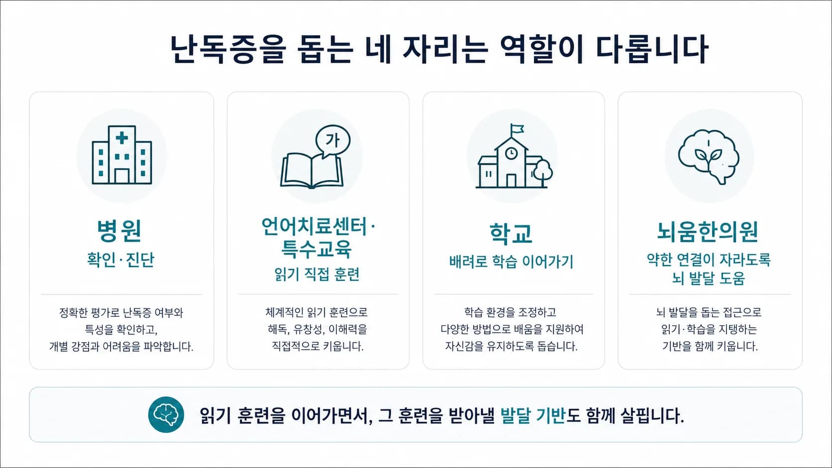 난독증을 도울 때의 역할 지도. 병원은 확인하고 진단하는 자리, 언어치료센터와 특수교육은 읽기를 직접 훈련하는 자리, 학교는 배려로 학습을 이어가게 하는 자리, 뇌움한의원은 약한 연결이 자라도록 뇌 발달을 돕는 자리로 네 자리가 같은 크기로 나란히 놓여 있다