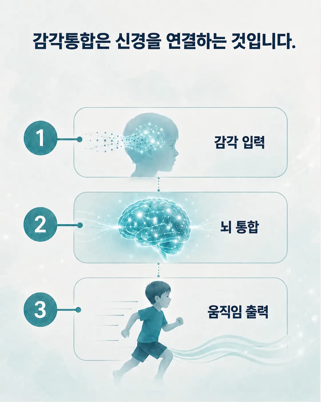 소리와 촉감, 균형 감각이 들어와 뇌에서 정리된 뒤 몸의 움직임으로 이어지는 흐름을 노드와 연결선으로 나타낸 그림