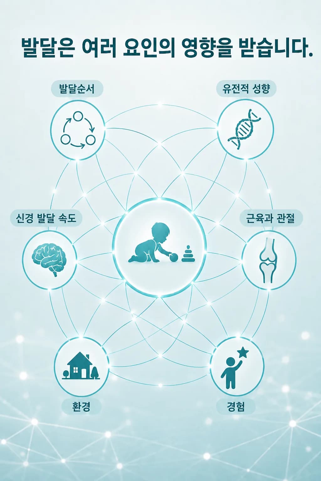 타고난 성향과 신경 발달 속도, 근육과 관절, 환경, 몸으로 겪은 경험이 서로 이어지며 아이의 운동·감각 발달로 함께 모이는 그림