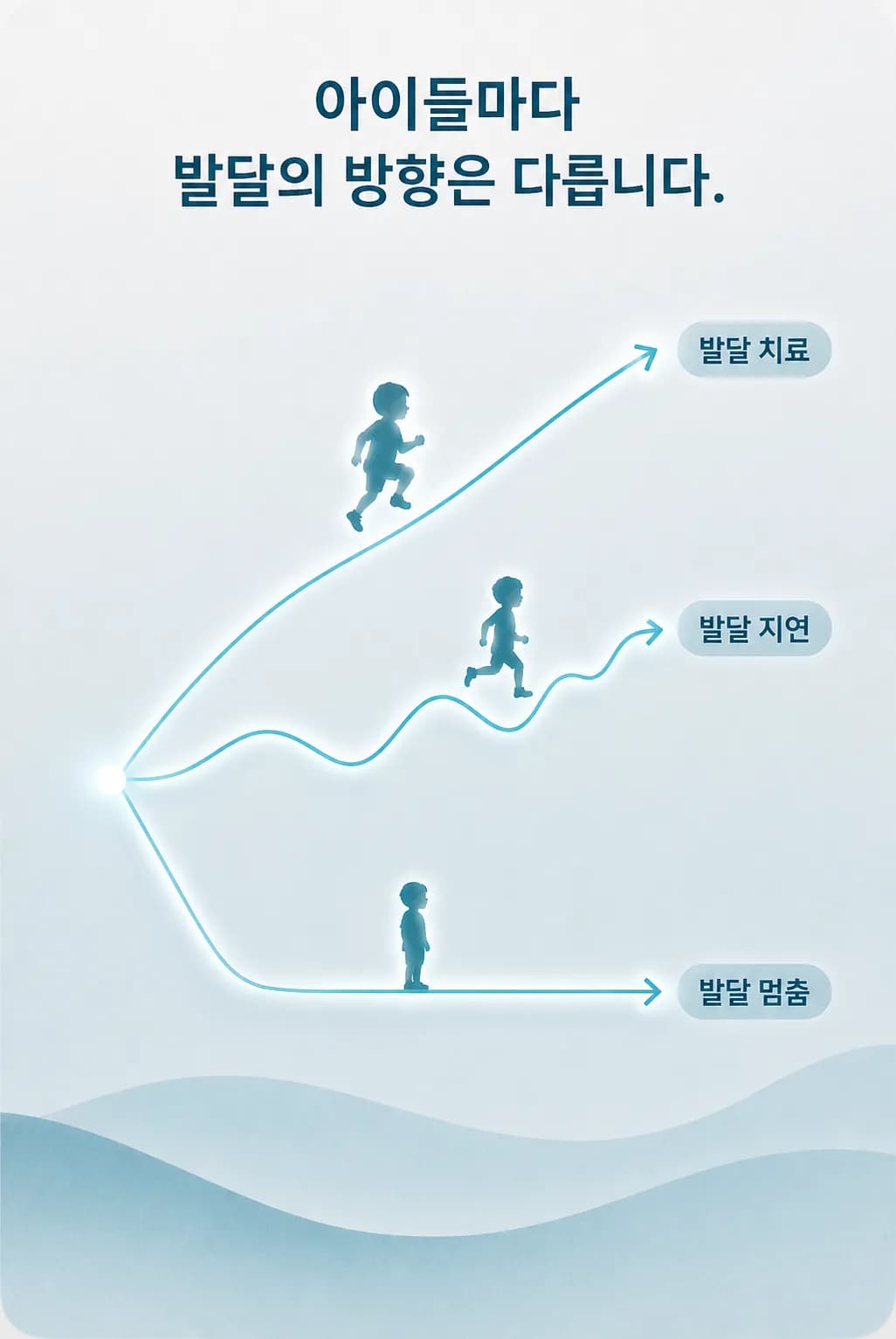 아이마다 다른 운동발달 경과를 완만한 곡선 세 개로 나타낸 그림