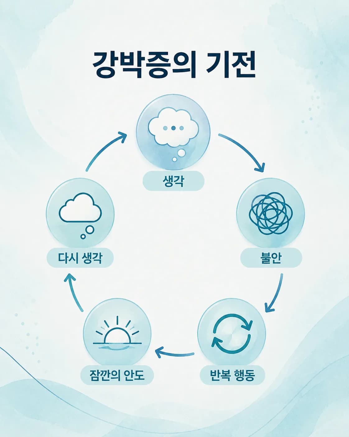 강박사고와 강박행동이 반복되는 순환 구조