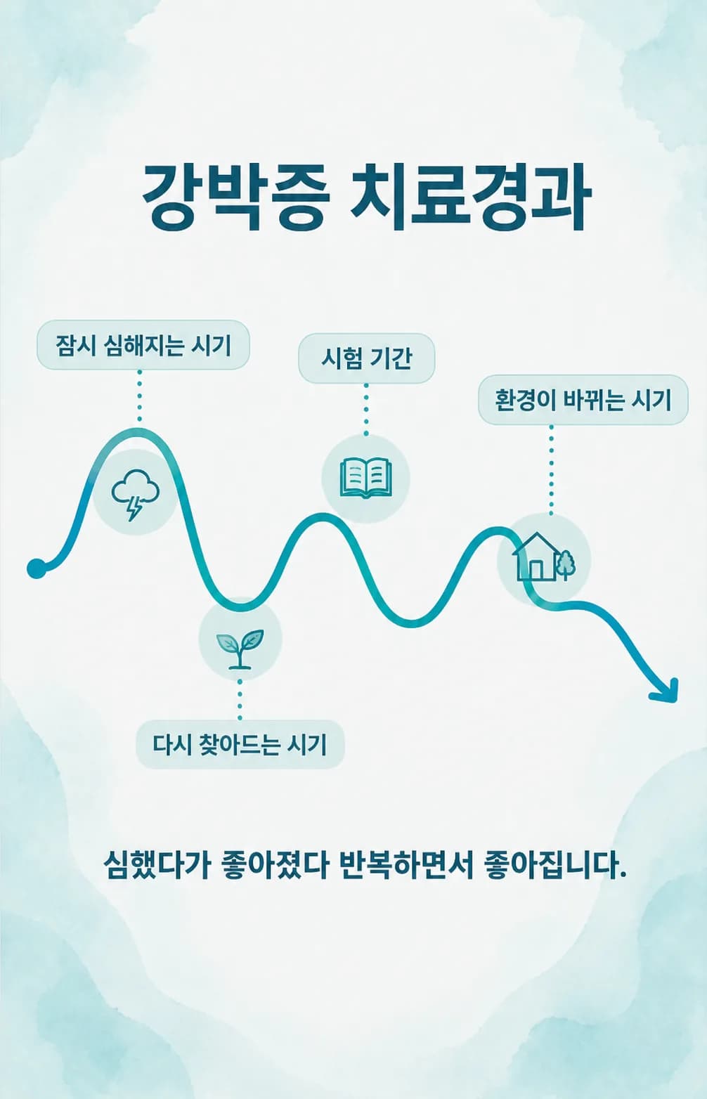 강박증이 기복을 보이며 변해 가는 경과
