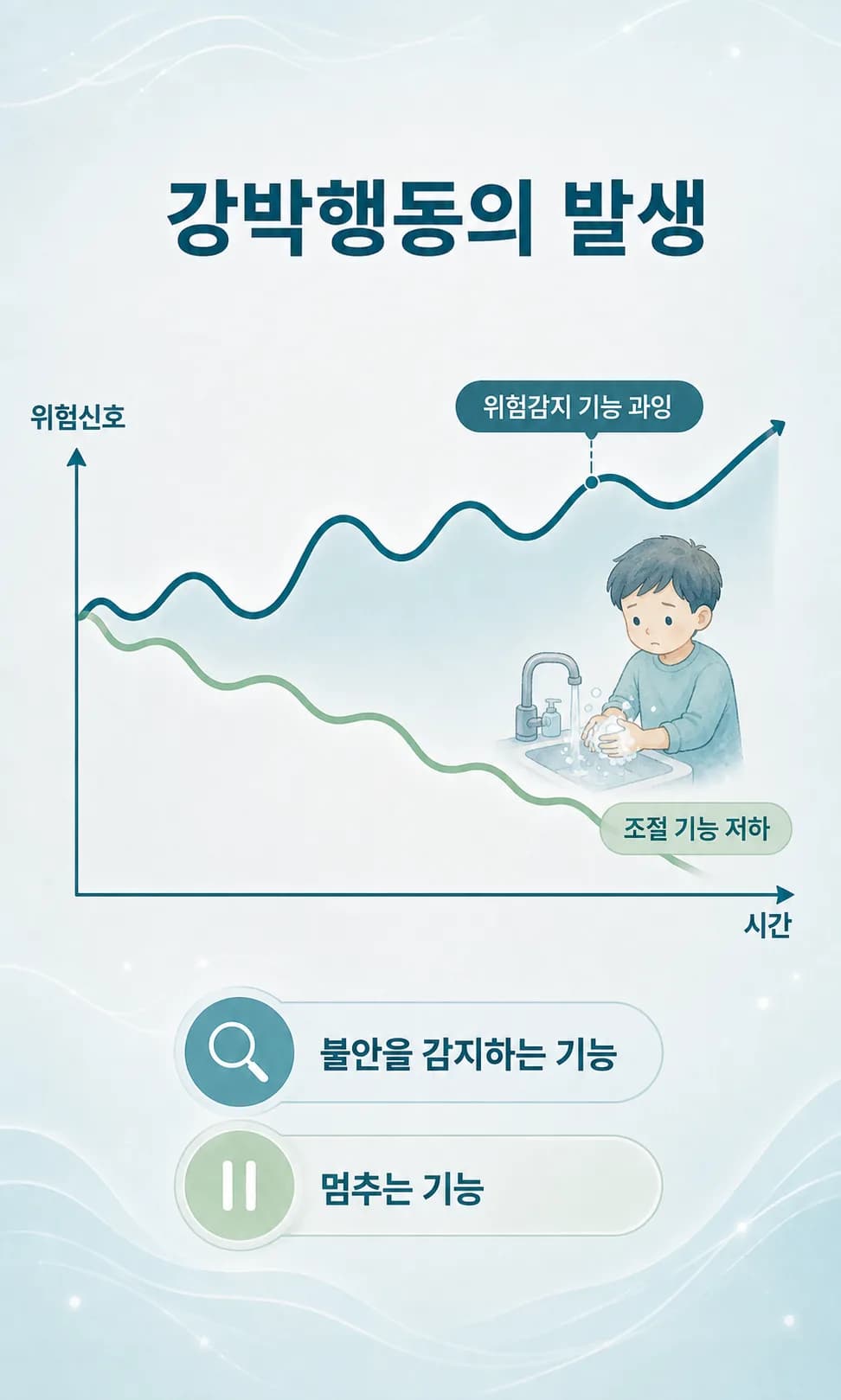 자라면서 줄어들어야 할 위험 신호가 줄지 않고 그대로 이어지는 상태를 나타낸 도식