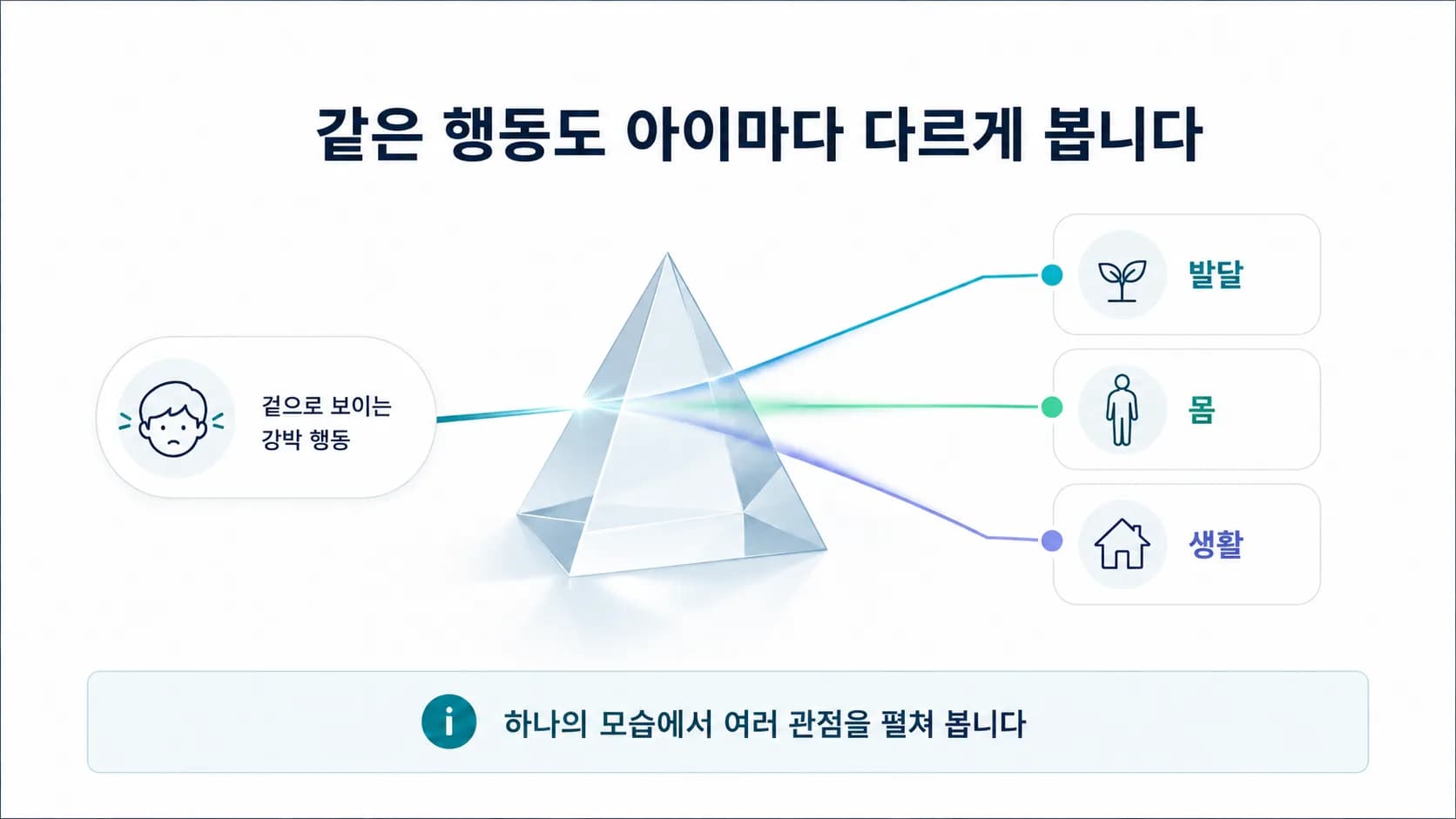 같은 강박 행동이라도 아이마다 발달과 몸, 생활의 상태가 다르게 보인다는 도식