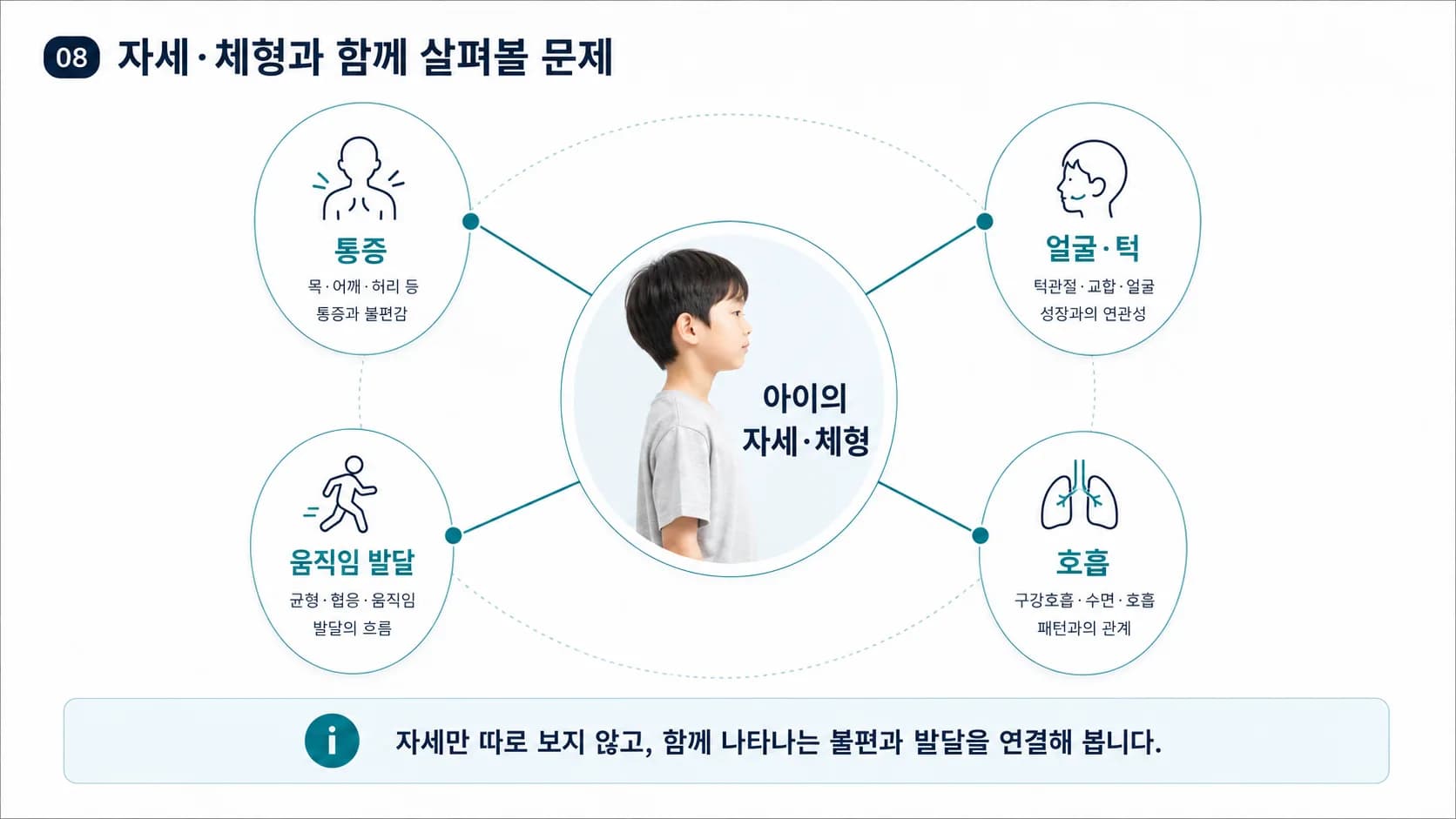 아이 자세·체형과 함께 살펴보는 통증·움직임 발달·얼굴턱·호흡 연결 도식