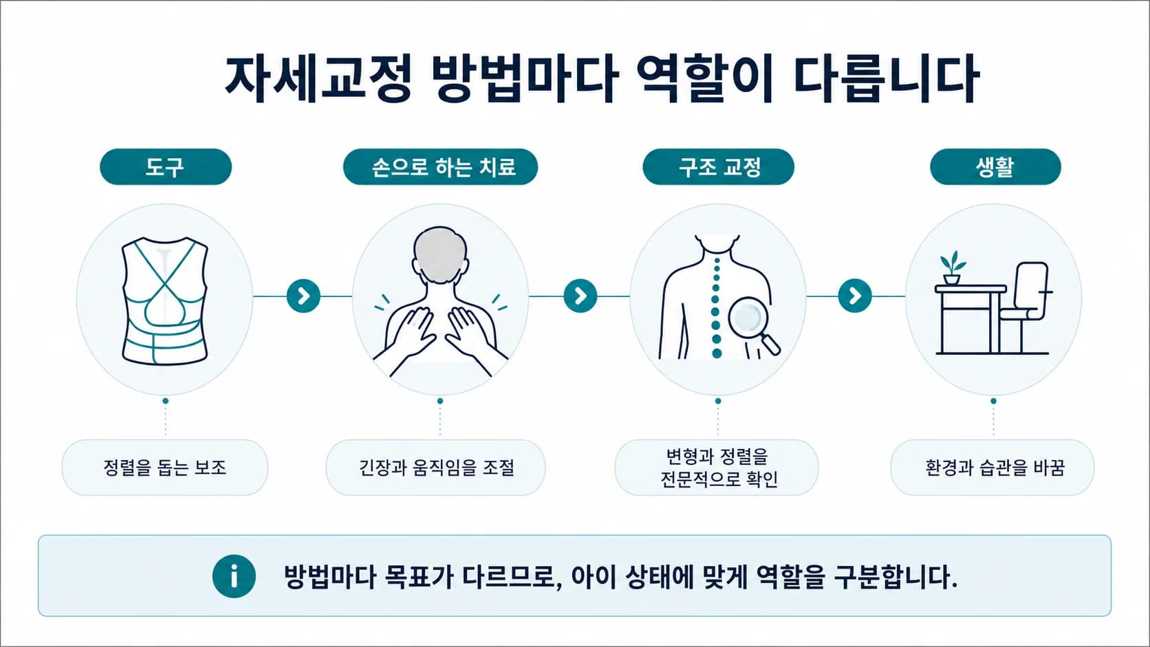 자세교정 방법별로 역할이 다르다는 것을 보여주는 도식