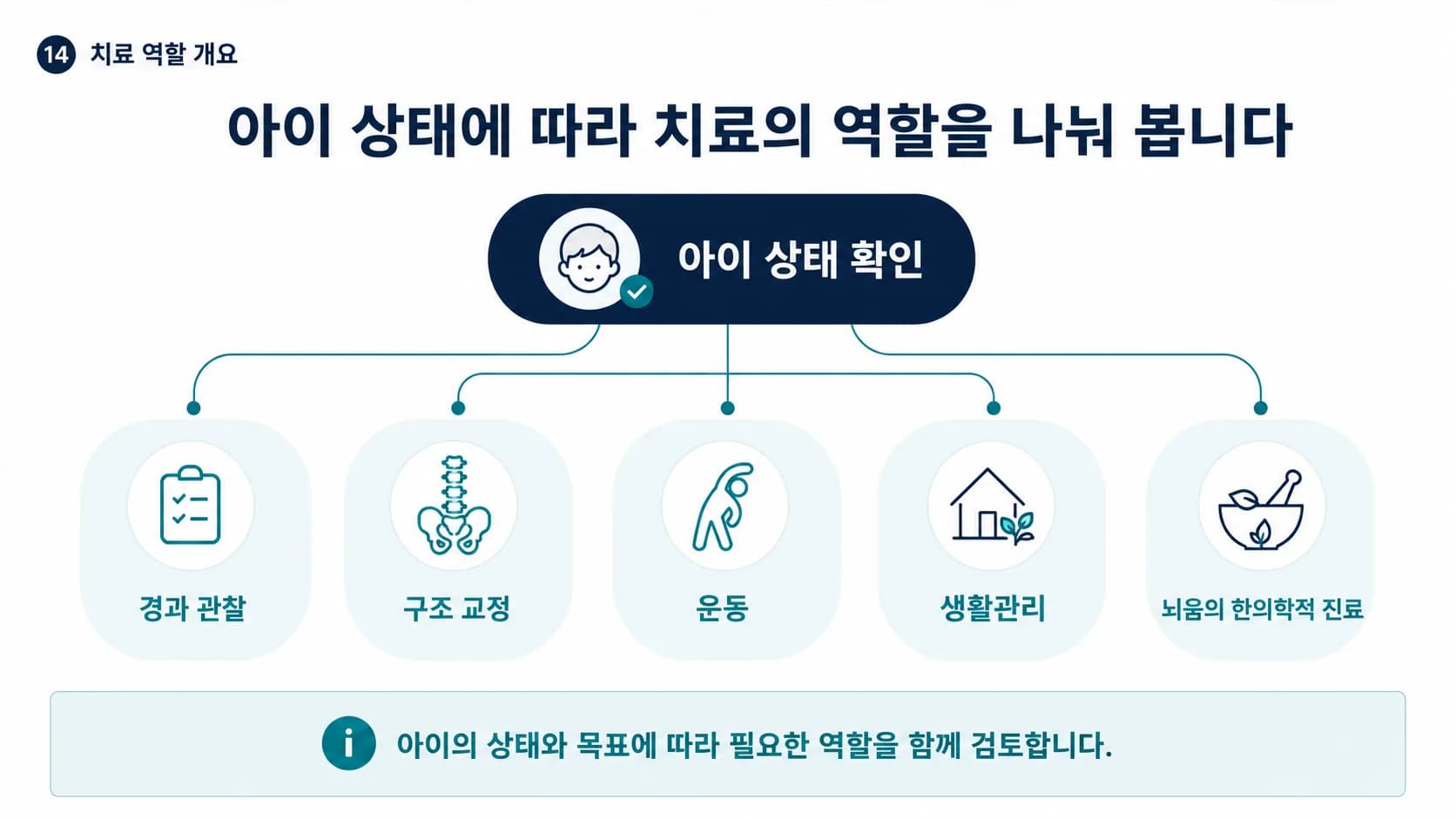 자세·체형에서 구조 교정 치료와 뇌움한의원의 한의학적 진료가 서로 다른 역할을 한다는 개요 도식