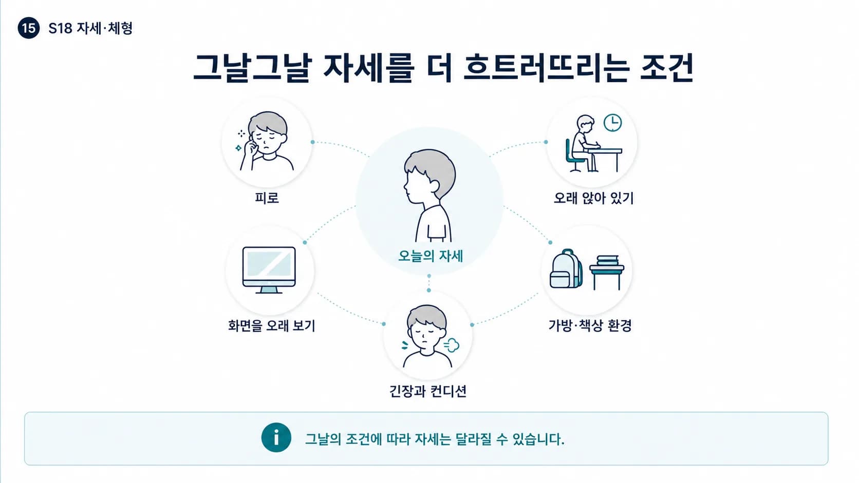 아이 자세를 그날그날 더 흐트러뜨리는 조건을 한눈에 정리한 도식