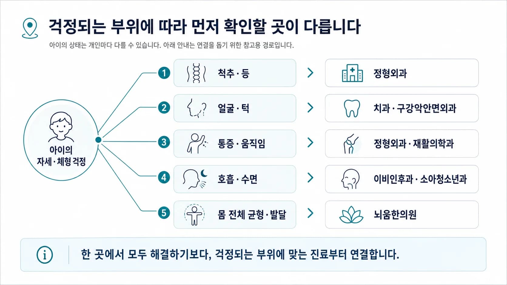 아이 자세·체형에서 걱정되는 부위별로 먼저 갈 진료과를 보여주는 도식