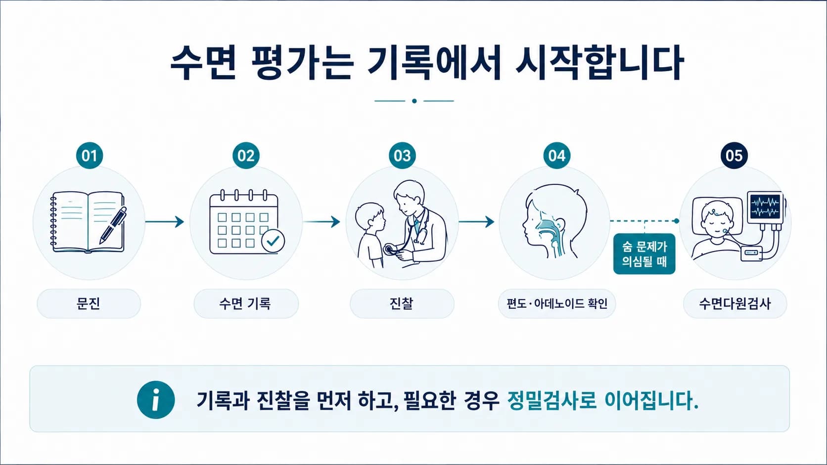 문진과 수면 기록에서 시작해 진찰로 편도·아데노이드를 확인하고, 숨 문제가 의심될 때 수면다원검사로 이어지는 순서를 그린 도식
