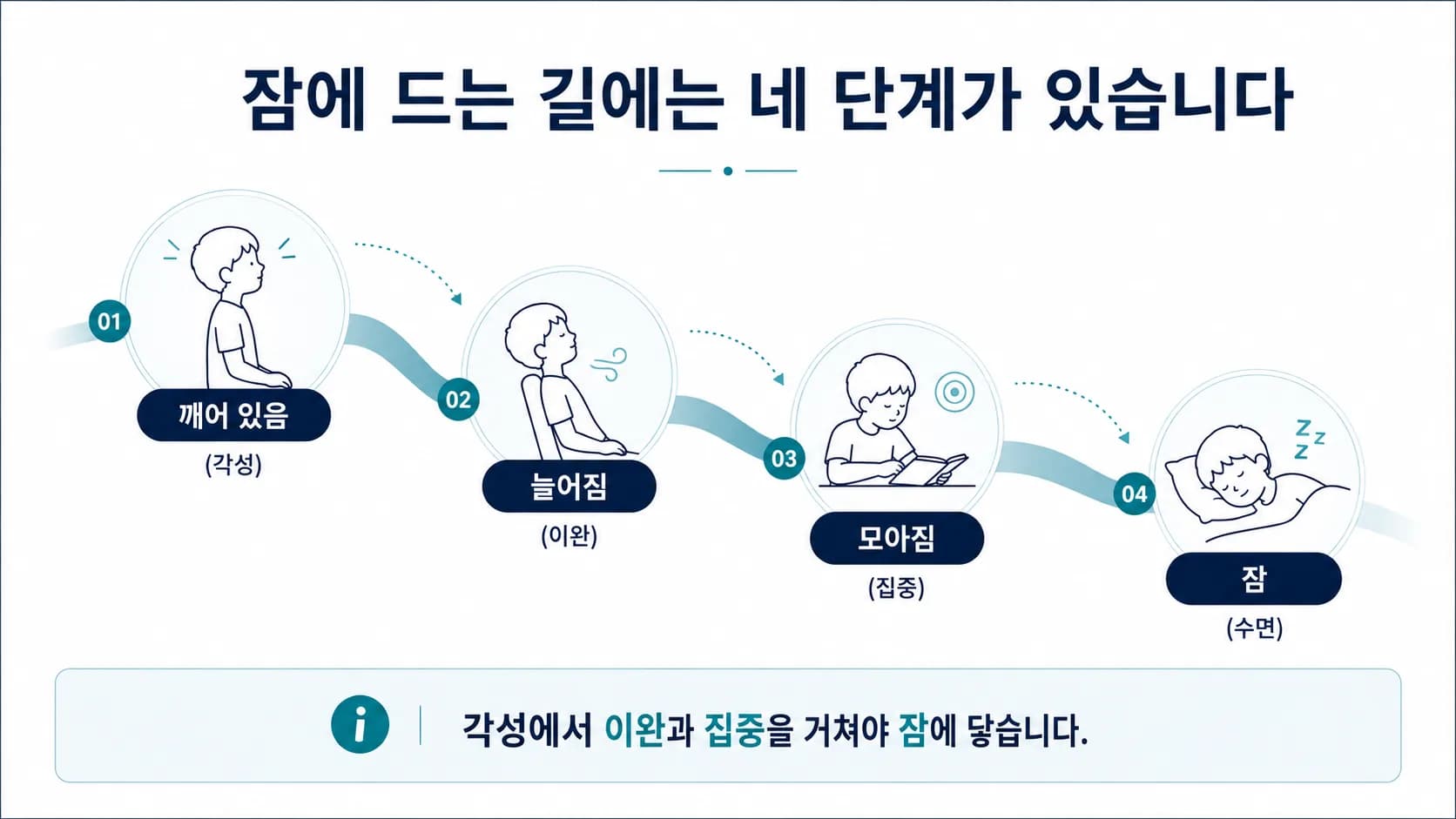 깨어 있음(각성)에서 늘어짐(이완), 모아짐(집중)을 거쳐 잠(수면)으로 넘어가는 네 단계 흐름도