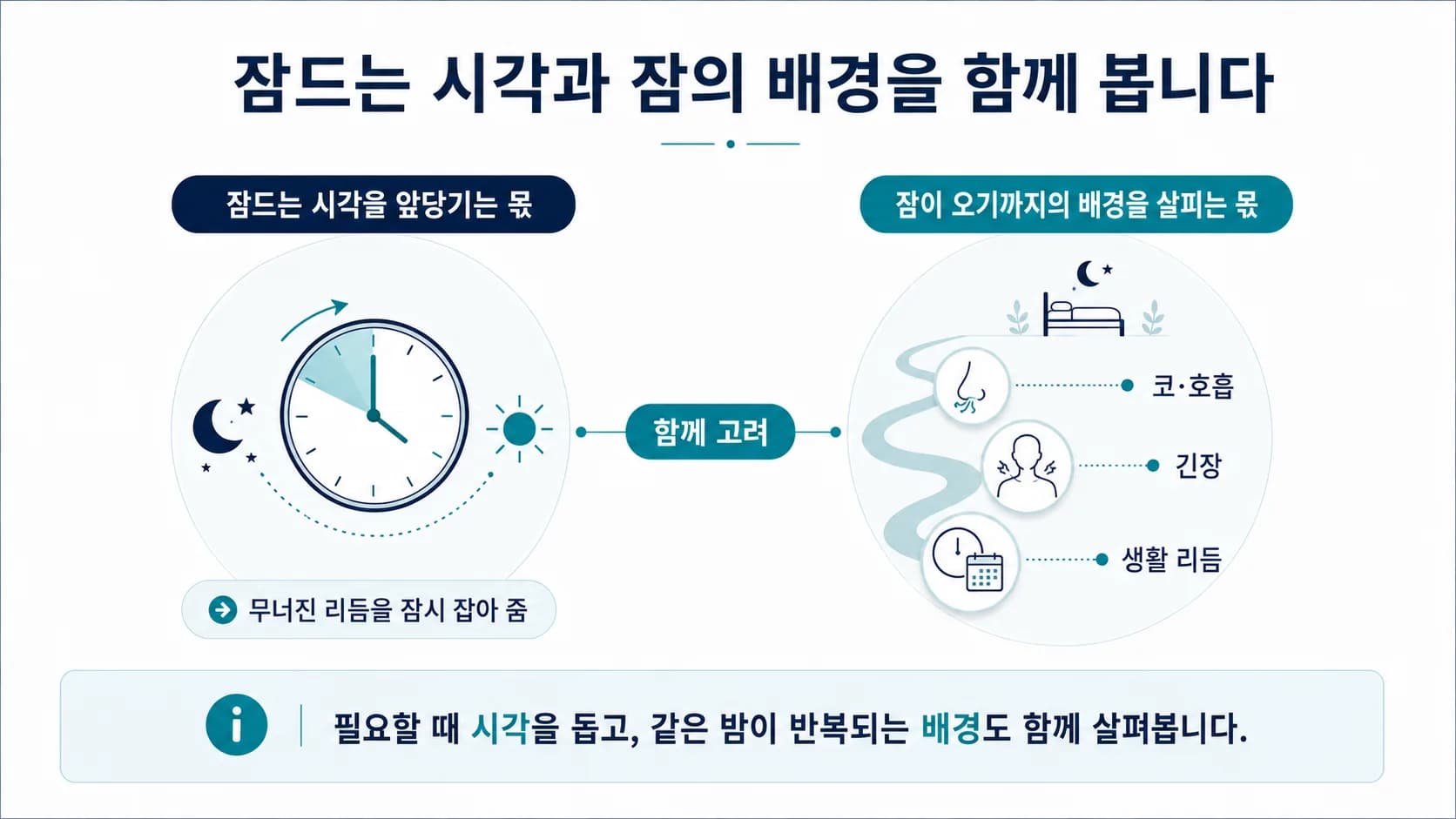 잠드는 시각을 앞당기는 몫과 잠이 오기까지의 배경을 살피는 몫을 나란히 놓은 역할 분담 그림