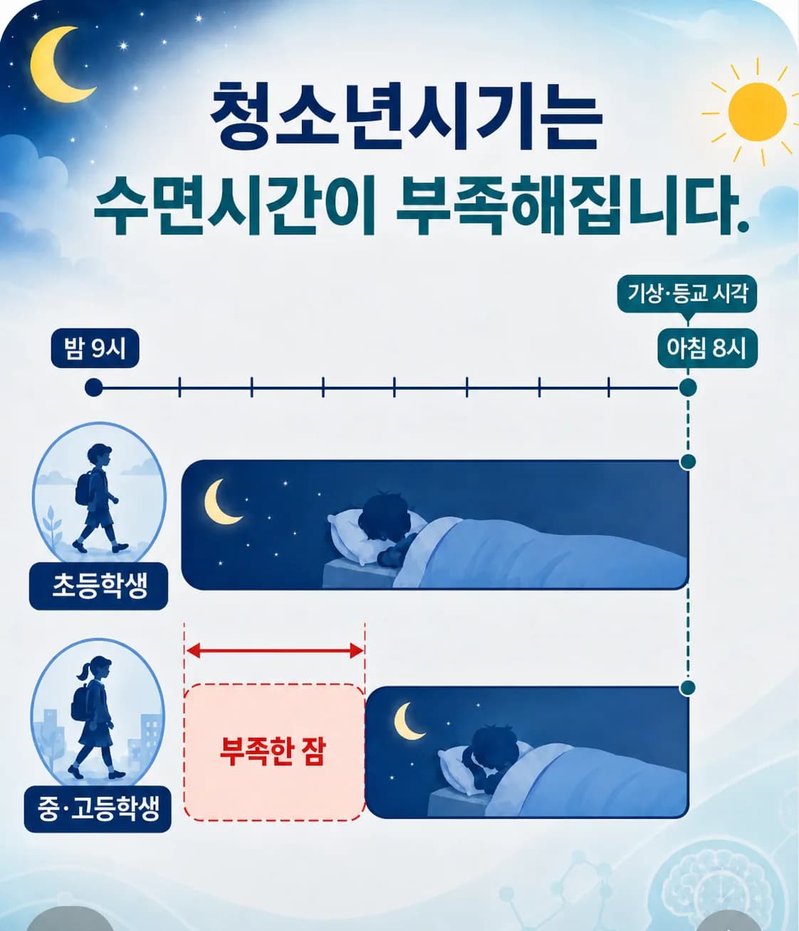 초등학생과 중고등학생의 수면 시간대 비교 도식. 중고등학생은 잠드는 시각이 뒤로 밀렸지만 등교 시각은 같아 잠이 부족해진다