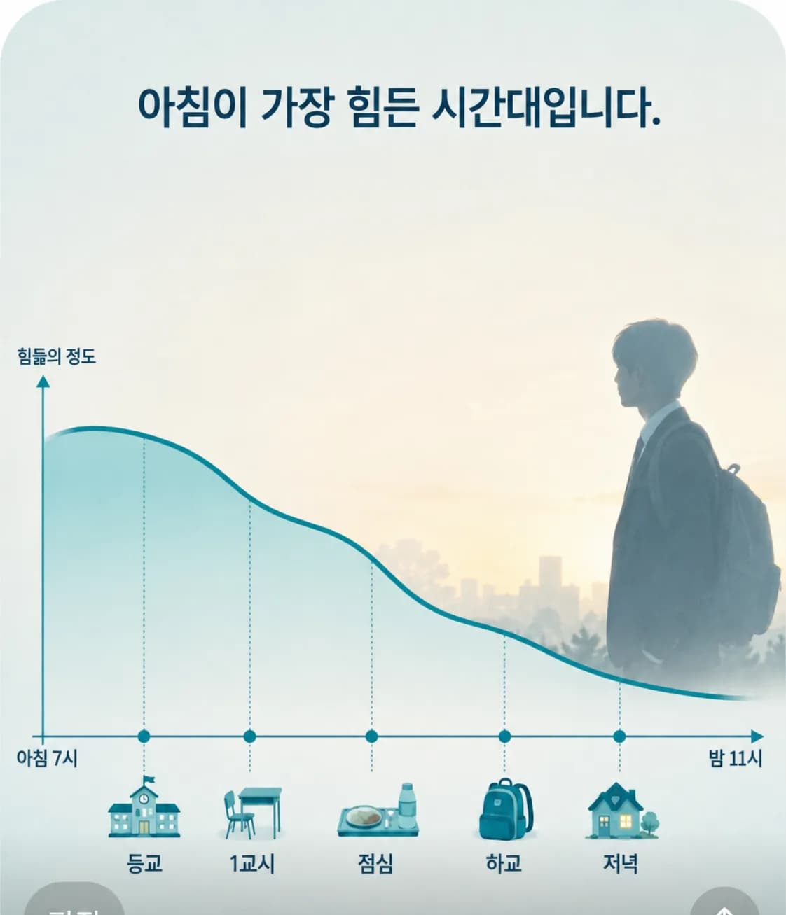 기립성 조절장애가 있는 청소년이 하루 중 느끼는 힘듦의 변화. 아침에 가장 높고 오후와 저녁으로 갈수록 낮아진다