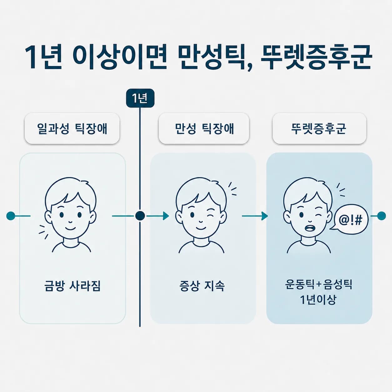 일과성 틱장애·만성 틱장애·뚜렛증후군을 지속 기간 1년 기준으로 구분한 3분류 인포그래픽