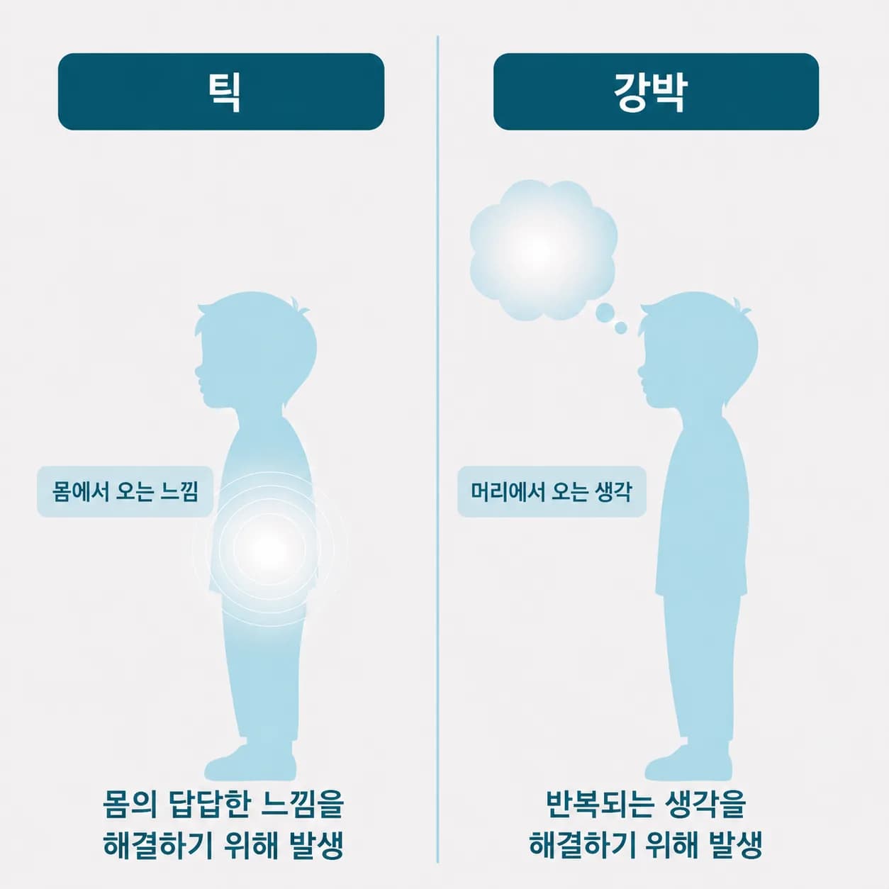 틱의 압박은 몸의 근질거림에서, 강박의 압박은 불안한 생각에서 온다는 차이를 보여 주는 도식