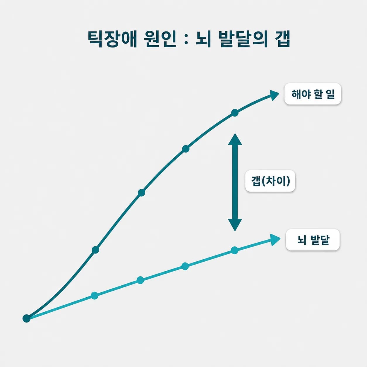 아이가 해내야 할 일과 뇌 발달 사이에 벌어진 틈에서 막힌 신경 흐름을 풀려는 반응이 틱이라는 갭 이론 도식