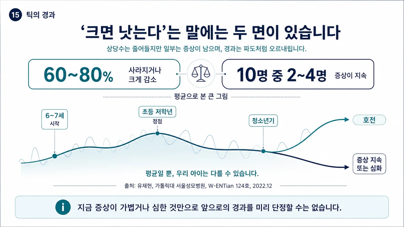 틱은 자라며 상당수 줄지만 일부는 증상이 남는다는 양면과 파도처럼 오르내리는 경과 곡선