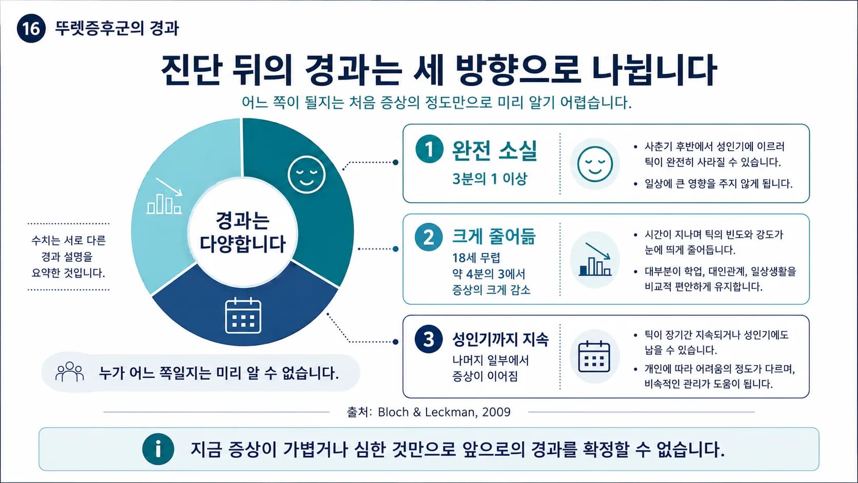 뚜렛증후군 진단 뒤 경과를 완전 소실·경한 수준 유지·증상 지속 세 구간으로 나눈 도넛 차트