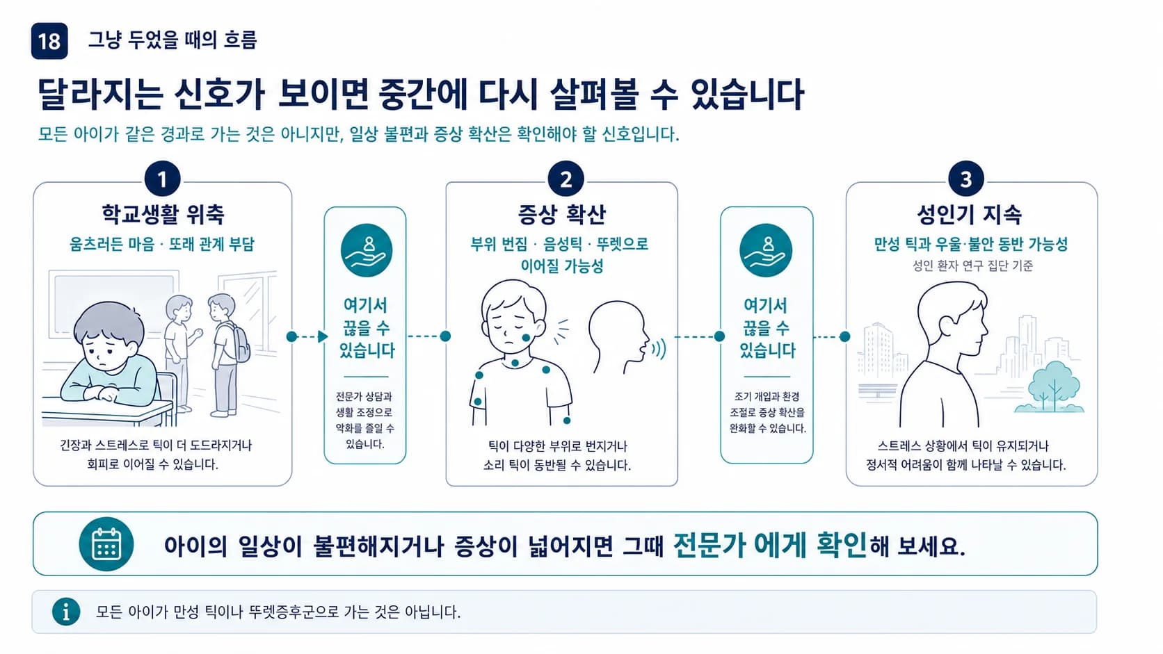 틱을 그냥 두었을 때 학교생활 위축·증상 확산·성인기 지속으로 이어지는 세 단계 타임라인