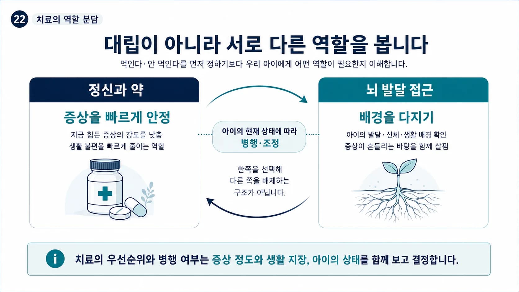 틱 치료에서 정신과 약은 증상을 빠르게 안정시키고 뇌 발달 접근은 배경을 다지는, 대립이 아닌 역할 분담이라는 뇌움 관점 도식