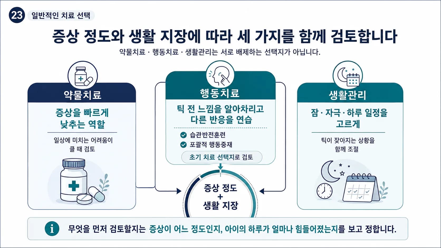 틱장애 치료는 약물치료·행동치료·생활관리를 증상 정도와 생활 지장에 따라 함께 검토한다는 도식