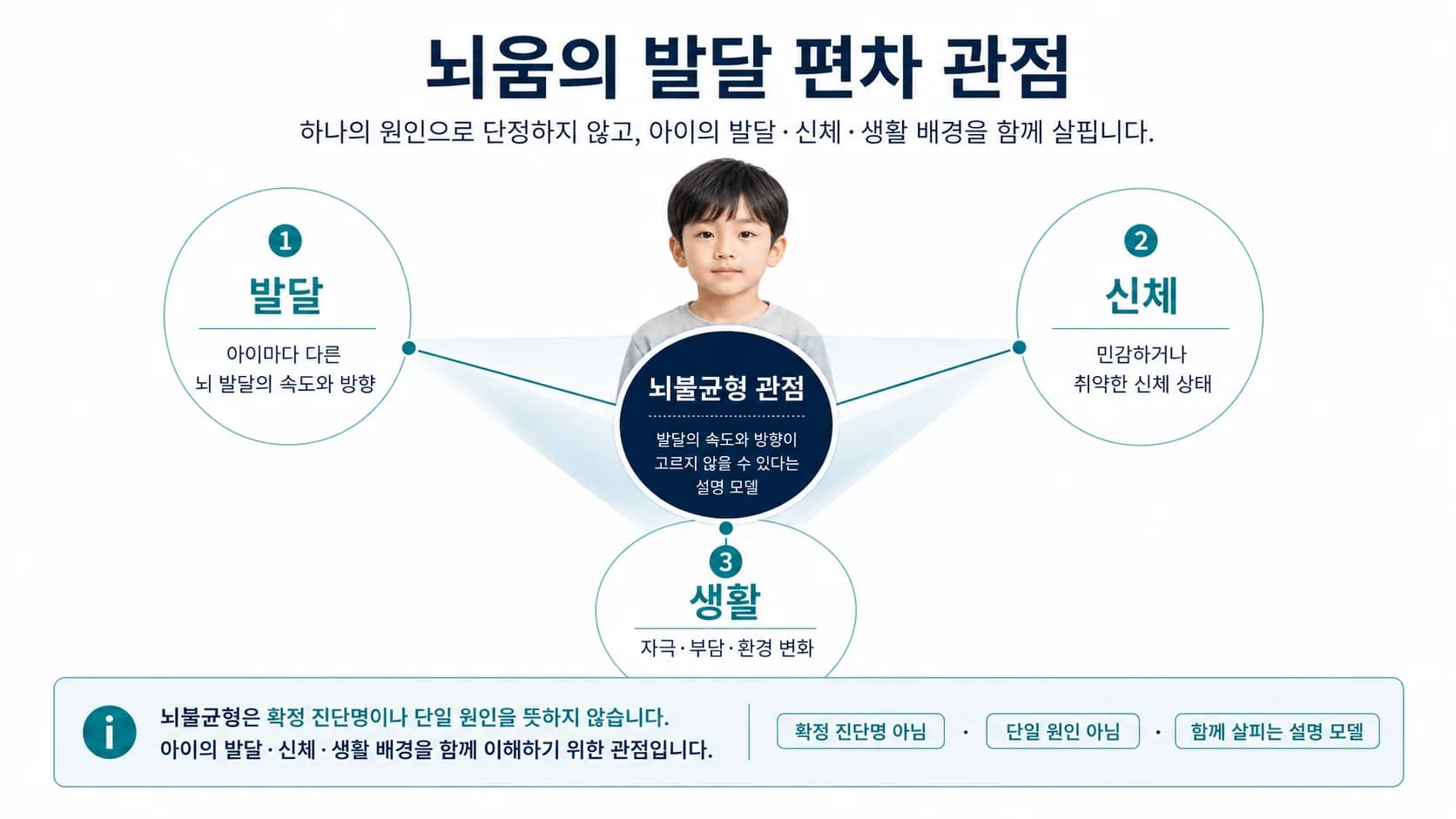 틱의 확정 원인을 단정하지 않고 발달·신체·생활 배경을 함께 살피는 뇌움의 뇌불균형 관점 개념도